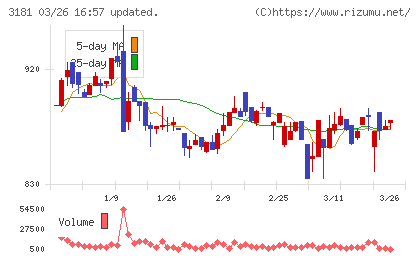 買取王国チャート