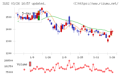 オイシックス・ラ・大地チャート