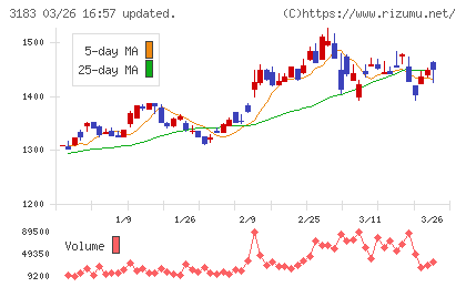 ウイン・パートナーズチャート