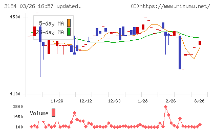 ＩＣＤＡホールディングスチャート