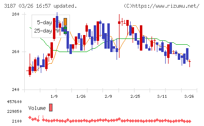 サンワカンパニーチャート