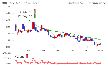 ＡＮＡＰホールディングスチャート