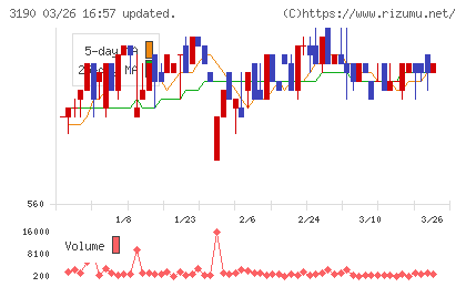 ホットマンチャート