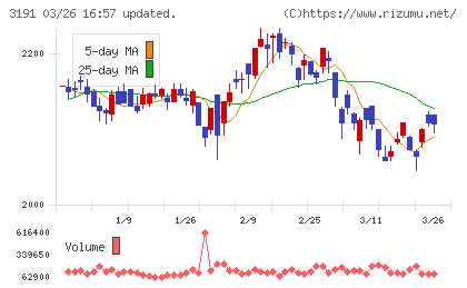 ジョイフル本田チャート