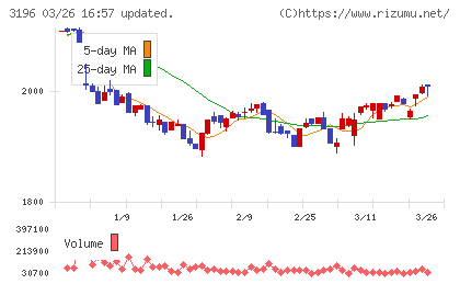 ホットランドホールディングスチャート