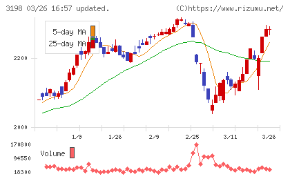 ＳＦＰホールディングスチャート