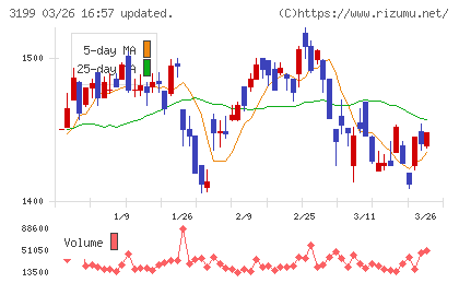 綿半ホールディングスチャート
