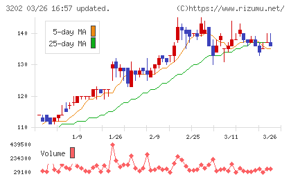 ダイトウボウチャート