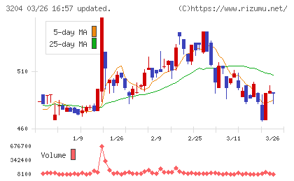 トーア紡コーポレーションチャート
