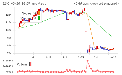 ダイドーリミテッドチャート
