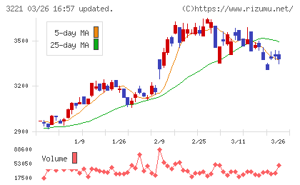 ヨシックスホールディングスチャート
