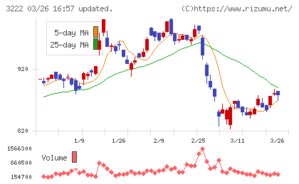 ユナイテッド・スーパーマーケット・ホールディングスチャート