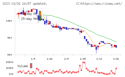 エスエルディーチャート