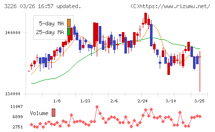 三井不動産アコモデーションファンド投資法人チャート