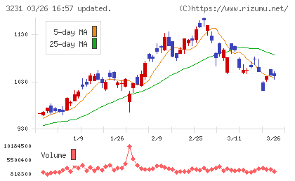 野村不動産ホールディングスチャート