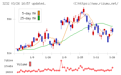 三重交通グループホールディングスチャート