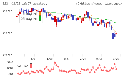 森ヒルズリート投資法人チャート