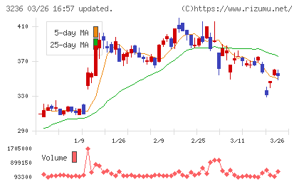 プロパストチャート
