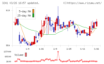 ウィルチャート