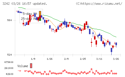 アーバネットコーポレーションチャート