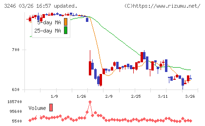 コーセーアールイーチャート