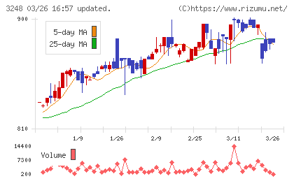アールエイジチャート