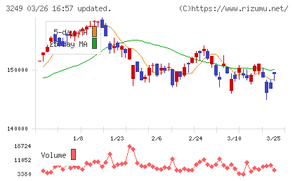 産業ファンド投資法人チャート