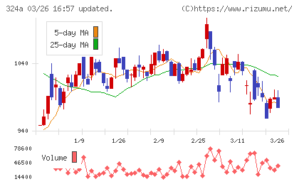 ブッキングリゾートチャート