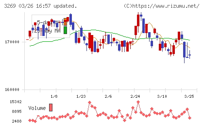 アドバンス・レジデンス投資法人チャート