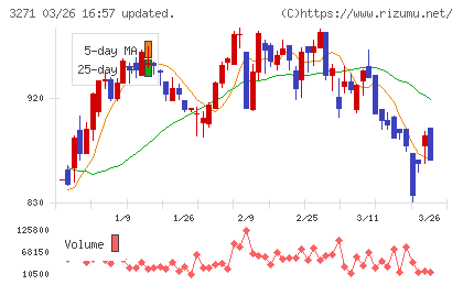 ＴＨＥグローバル社チャート