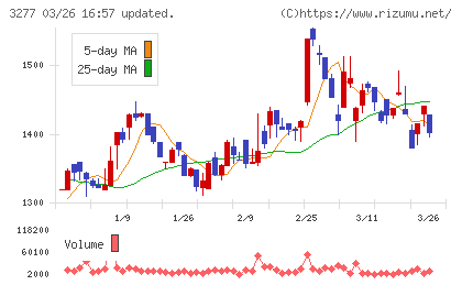 サンセイランディックチャート