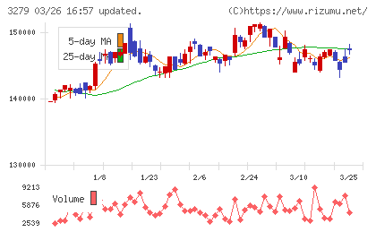 アクティビア・プロパティーズ投資法人チャート