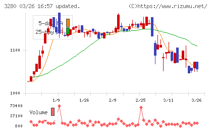 エストラストチャート