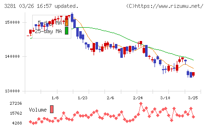 ＧＬＰ投資法人チャート
