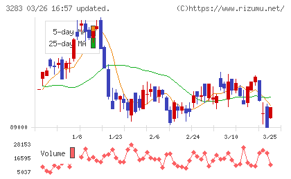 日本プロロジスリート投資法人チャート