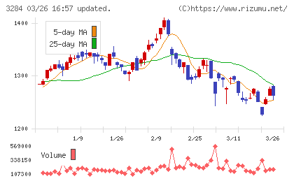 フージャースホールディングスチャート