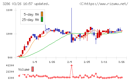 トラストホールディングスチャート