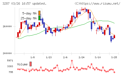 星野リゾート・リート投資法人チャート