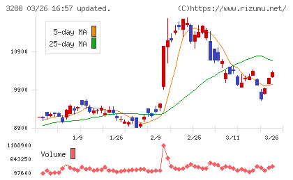 オープンハウスグループチャート