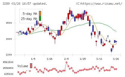 東急不動産ホールディングスチャート