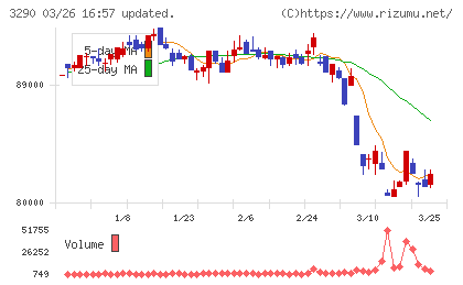 Oneリート投資法人チャート