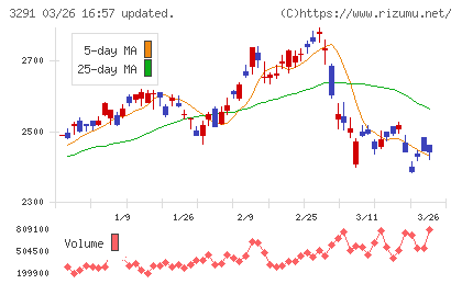 飯田グループホールディングスチャート