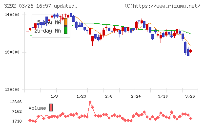 イオンリート投資法人チャート