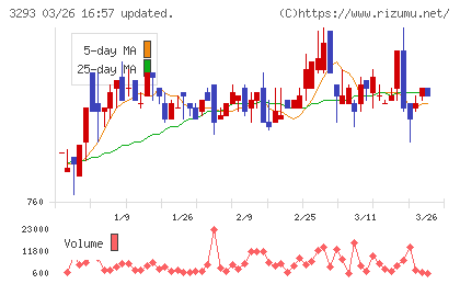 アズマハウスチャート