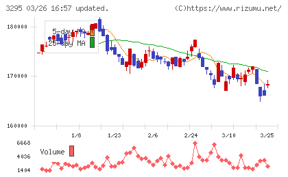 ヒューリックリート投資法人チャート