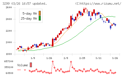 ムゲンエステートチャート