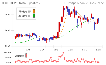 アンビション　ＤＸ　ホールディングスチャート