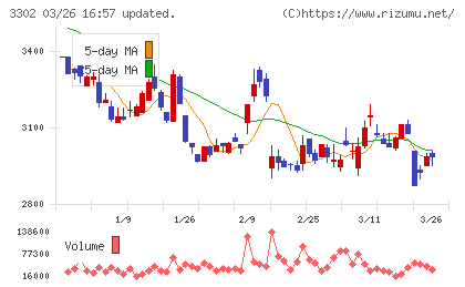 帝国繊維チャート