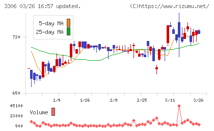 日本製麻チャート