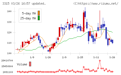 日本コークス工業チャート
